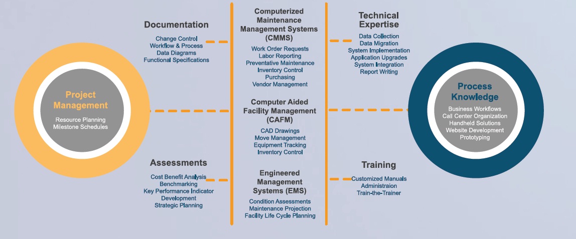 Design and Consulting